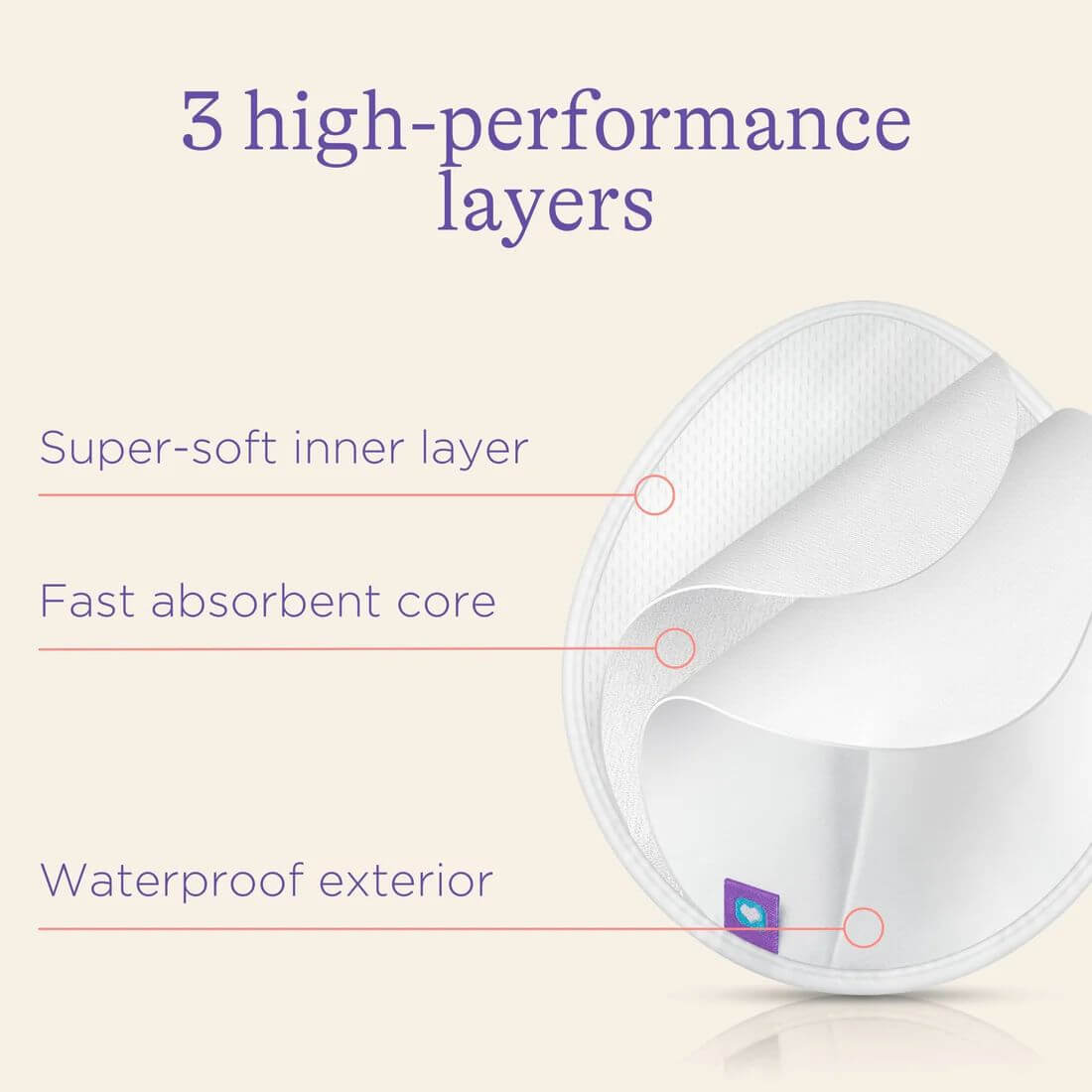 
Lansinoh Washable Nursing Pad diagram showing three high-performance layers: a super-soft inner layer, a fast absorbent core, and a waterproof exterior.